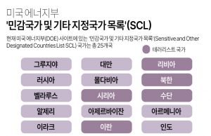 美, ‘한국 민감국가’ 조치 15일 발효…한미협력 차질 우려