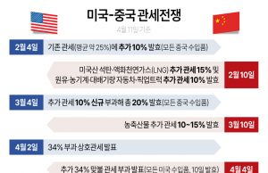 美 145%·中 125% ‘관세 폭탄’… “상품무역 관계 사실상 붕괴”