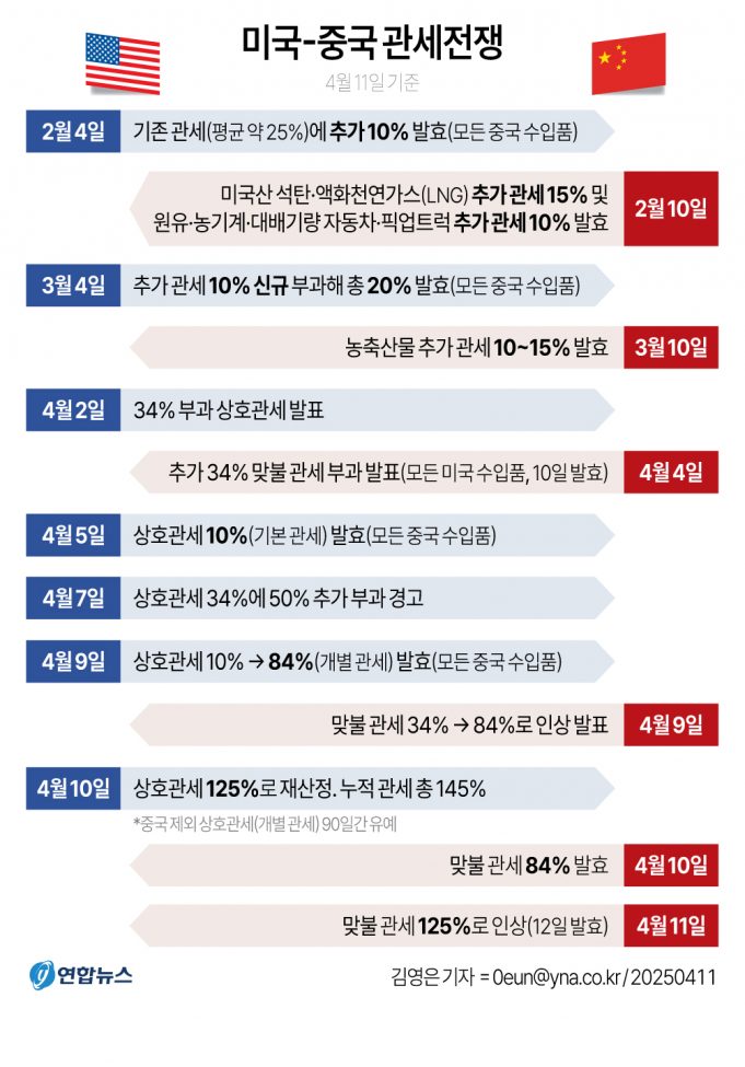 美 145%·中 125% ‘관세 폭탄’… “상품무역 관계 사실상 붕괴”