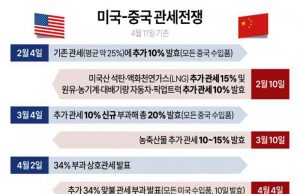 미중, 합의대로 ‘115%p씩 상호관세 인하’ 조치 돌입