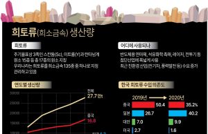 中희토류 수출통제로 글로벌 車생산 중단될수도…암치료도 타격