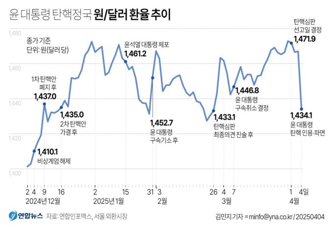尹파면·약달러에 환율 32.9원 하락…2년5개월만에 최대폭