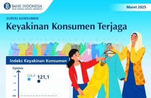 인도네시아 3월 소비자 신뢰 지수, 121.1… 낙관적 전망 지속
