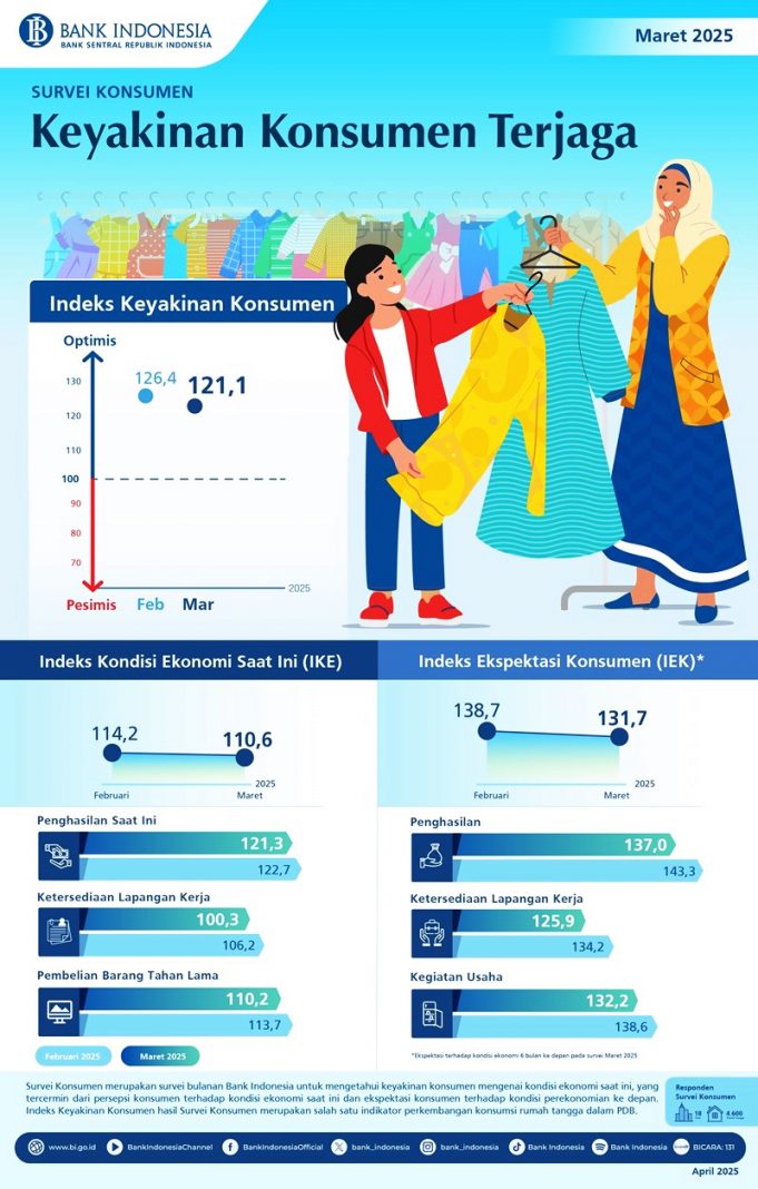 인도네시아 3월 소비자 신뢰 지수, 121.1… 낙관적 전망 지속