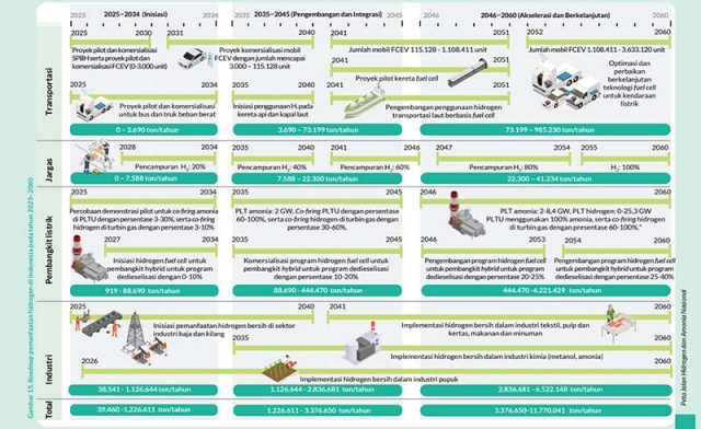 인도네시아 수소차 관련 산업 계획안