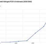 인도네시아 수소차 시장 전망