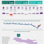 자카르타 3월 소비자물가 전년 대비 1.02% 상승