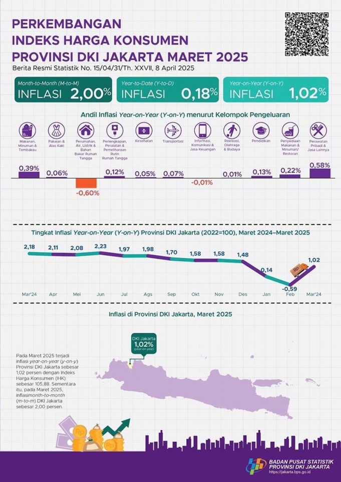 자카르타 3월 소비자물가 전년 대비 1.02% 상승
