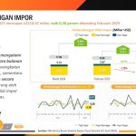 중앙통계청(BPS), 2025년 3월 수입액이 189억 2천만 달러 발표. 2025.4.21