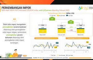 2025년 3월 수입 189억 달러로 5.34% 늘어