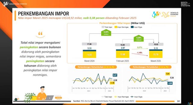 중앙통계청(BPS), 2025년 3월 수입액이 189억 2천만 달러 발표. 2025.4.21