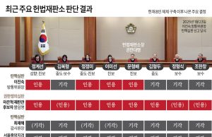 尹대통령 비상 계엄 내란 혐의 탄핵, 재판관 8인의 결정에 달려