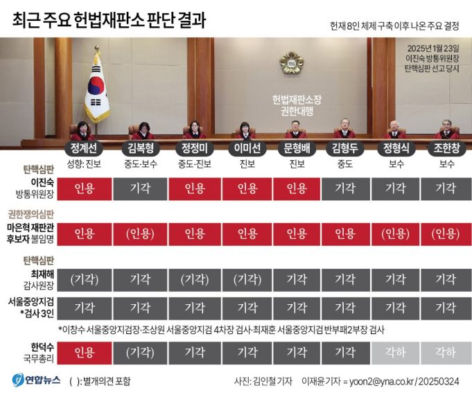 尹대통령 비상 계엄 내란 혐의 탄핵, 재판관 8인의 결정에 달려