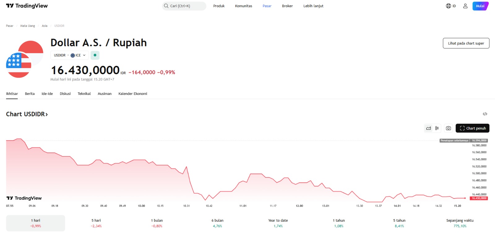 루피아-달러 환율, 16,430루피아로 마감… 6주 만에 첫 반등 | 한인포스트