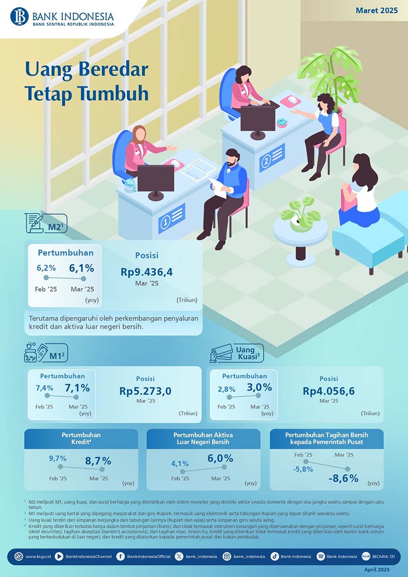 3월 통화량 Rp9,436조 4천억 전년 대비 6.1% 증가 | 한인포스트