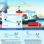 2025년 1분기 인도네시아 국제수지 안정 유지