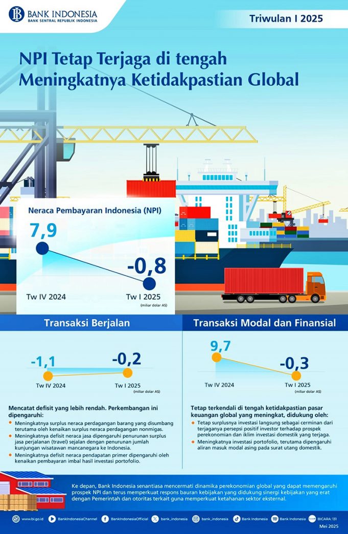 2025년 1분기 인도네시아 국제수지 안정 유지