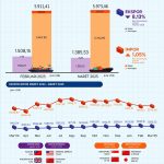 2025년 3월 DKI 자카르타 주의 수출입 실적은 13억 8,553만 달러 기록