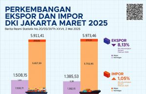 2025년 3월 DKI 자카르타 주 수출입 동향 분석