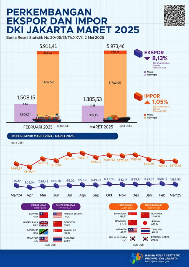 2025년 3월 DKI 자카르타 주의 수출입 실적은 13억 8,553만 달러 기록