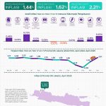 2025년 4월 자카르타 특별주 , 연간 기준으로 2.21%의 인플레이션 발생.