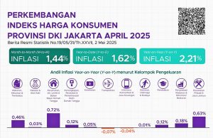 자카르타 특별주, 2025년 4월 소비자물가지수 2.21% 상승 기록