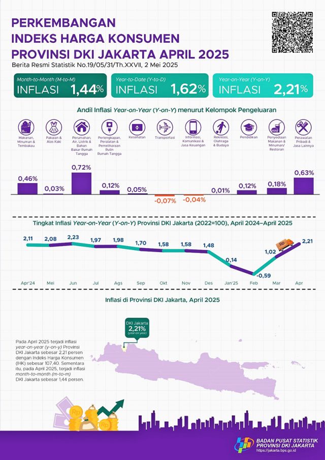 2025년 4월 자카르타 특별주 , 연간 기준으로 2.21%의 인플레이션 발생.