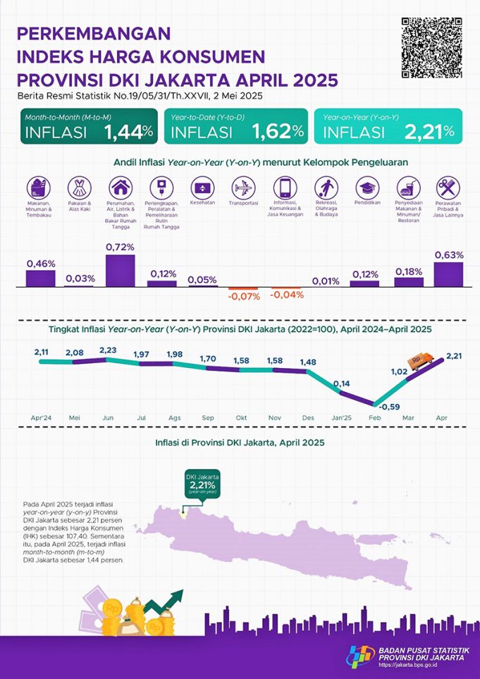 자카르타 특별주, 2025년 4월 소비자물가지수 2.21% 상승 기록