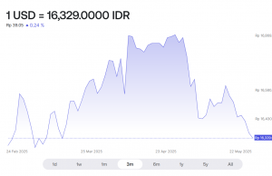 한미 환율협상 경계에 원화 6개월 반 만에 최저… 루피아도 강세