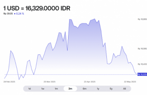 한미 환율협상 경계에 원화 6개월 반 만에 최저… 루피아도 강세