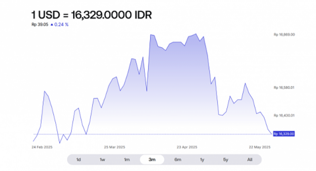 5월-23일자-달러대비-루피아-환율-640x347