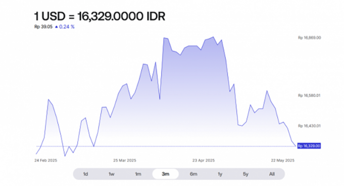 한미 환율협상 경계에 원화 6개월 반 만에 최저… 루피아도 강세