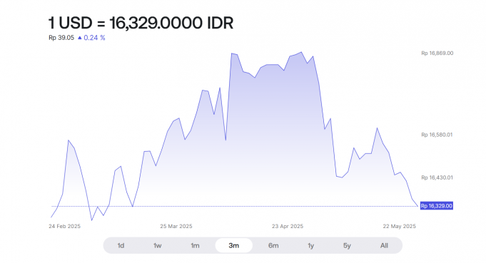 한미 환율협상 경계에 원화 6개월 반 만에 최저… 루피아도 강세