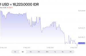 루피아, 미국 재정 불안에 힘입어 달러 대비 강세… 16,215루피아로 마감