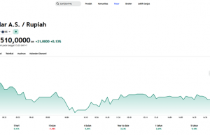 美 연준 금리 동결 여파, 루피아화 떨어져…달러당 16,510루피아