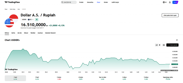 5월9일자 달러대비 루피아화
