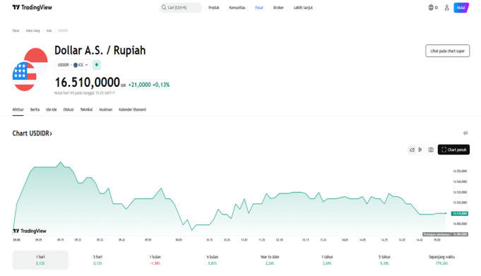 美 연준 금리 동결 여파, 루피아화 떨어져…달러당 16,510루피아