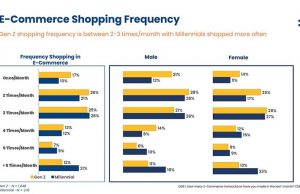 인도네시아 MZ세대, 온라인 쇼핑 ‘일상화’ 실용적 필요가 주된 구매 동기
