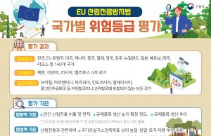 유럽연합 EU산림전용방지법, 한국 저위험국으로… 인도네시아는 표준위험국 분류