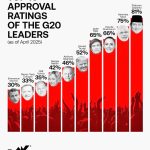 G20 정상 가운데 80%대 높은 지지율을 기록하고 있는 프라보워 대통령. 2025.428