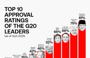 프라보워, G20 정상 중 지지율 최고… “공약 이행·민생 정책 주효”