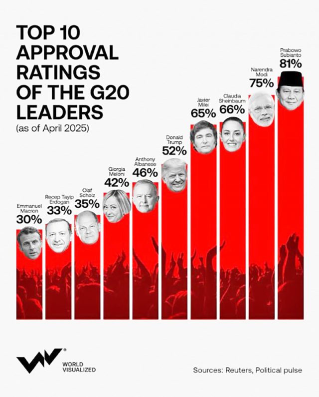 G20 정상 가운데 80%대 높은 지지율을 기록하고 있는 프라보워 대통령. 2025.428