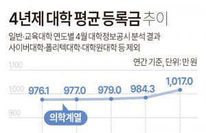4년제 대학 평균 등록금 추이