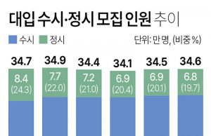대입 수시·정시 모집 인원 추이