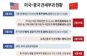 美 145%→30%, 中 125%→10%…미중, 90일간 관세인하 전격 합의