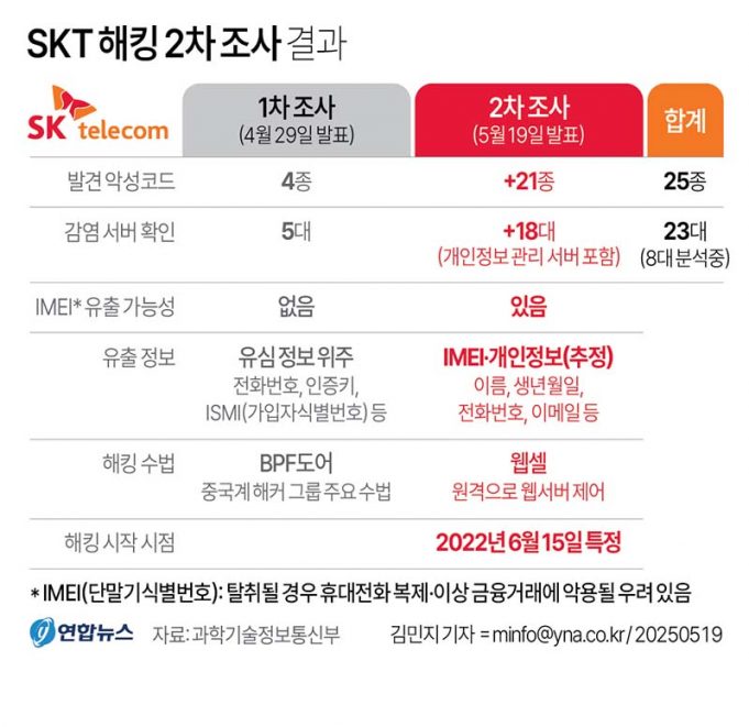 SKT 해킹 2차 조사 결과