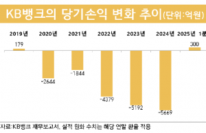KB뱅크, 네 번째 ‘흑자전환’ 기록