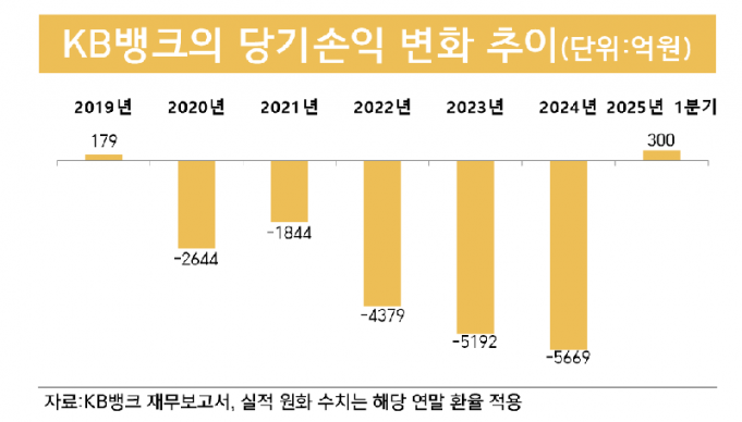 KB뱅크, 네 번째 ‘흑자전환’ 기록