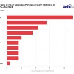 ‘2024년 글로벌 콜 위협 보고서’는 아시아 태평양 지역에서 스팸 전화 공격 현황 발표. 2025.5.20