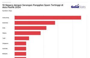 인도네시아, 아시아 태평양 지역 스팸 전화 공격 빈도 2위 기록